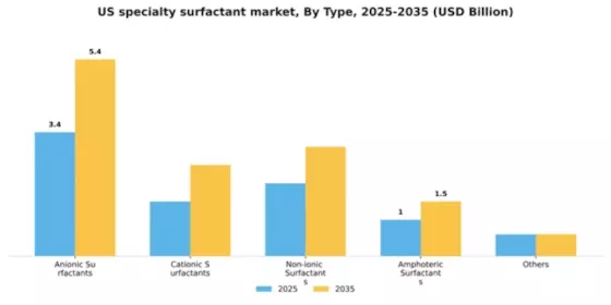 US Specialty Surfactant Market Segment Image 2