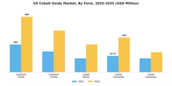 US Cobalt Oxide Market Segment Image 2