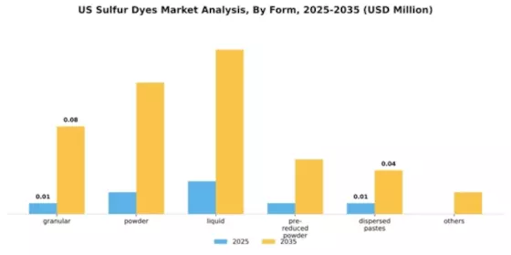 US Sulfur Dyes Market Segment Image 2