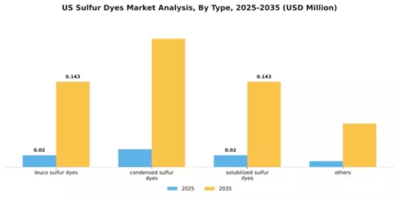 US Sulfur Dyes Market Segment Image 3