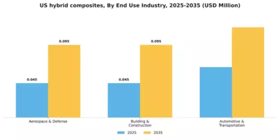 US Hybrid Composites Market Segment Image 0
