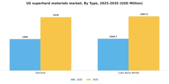 US Superhard Materials Market Segment Image 1