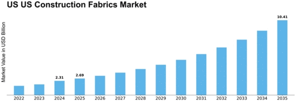 US Construction Fabrics Market Size