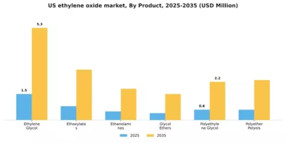 US Ethylene Oxide Market Segment Image 0