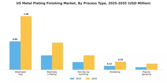 US Metal Plating Finishing Market Segment Image 4