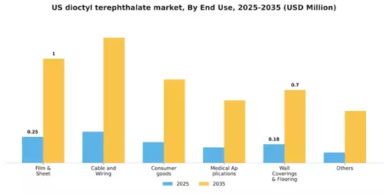 US Dioctyl Terephthalate Market Segment Image 0