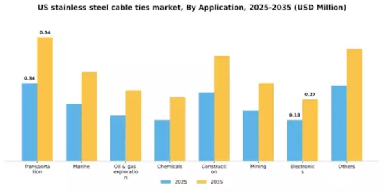 US Stainless Steel Cable Ties Market Segment Image 0