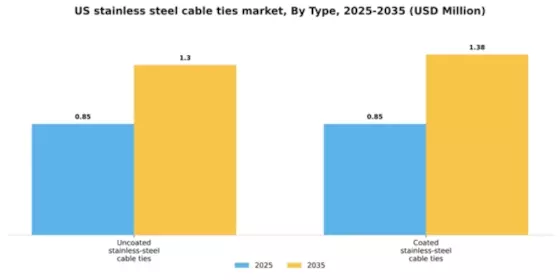 US Stainless Steel Cable Ties Market Segment Image 1