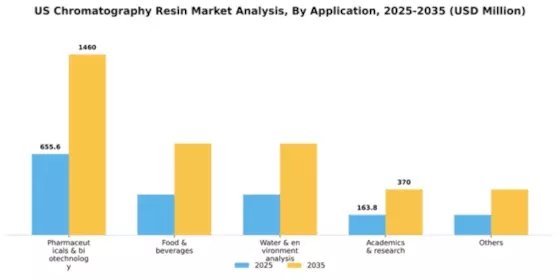 US Chromatography Resin Market Segment Image 0
