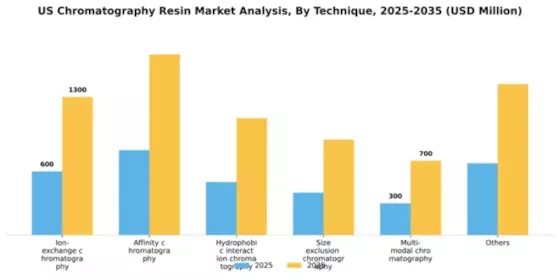 US Chromatography Resin Market Segment Image 1