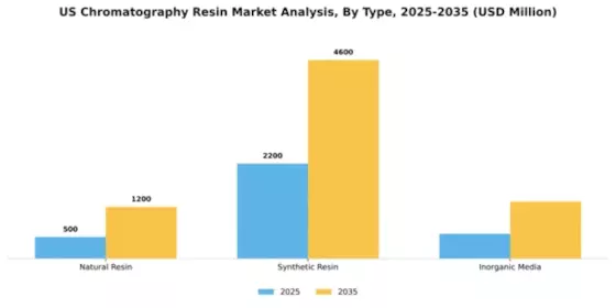 US Chromatography Resin Market Segment Image 2