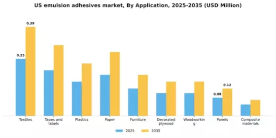 US Emulsion Adhesives Market Segment Image 0