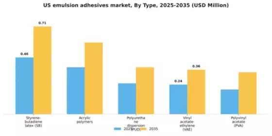 US Emulsion Adhesives Market Segment Image 2