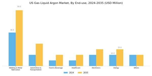 US Gas Liquid Argon Market Segment Image 3