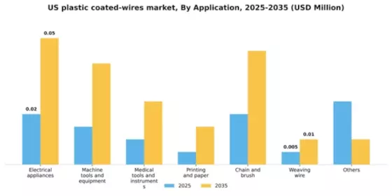 US Plastic coated Wires Market Segment Image 0