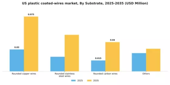 US Plastic coated Wires Market Segment Image 1