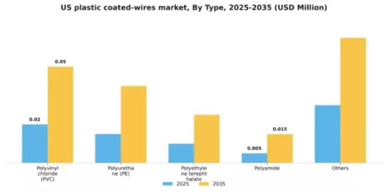 US Plastic coated Wires Market Segment Image 2