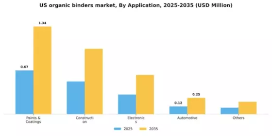 US Organic Binders Market Segment Image 0