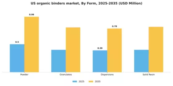US Organic Binders Market Segment Image 1