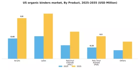 US Organic Binders Market Segment Image 2