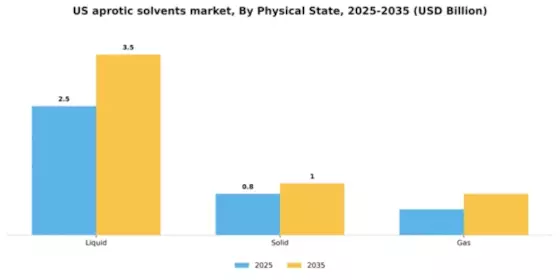 US Aprotic Solvents Market Segment Image 2