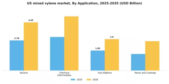 US Mixed Xylene Market Segment Image 0
