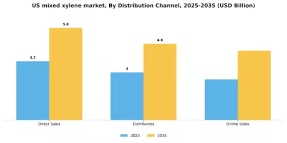 US Mixed Xylene Market Segment Image 1