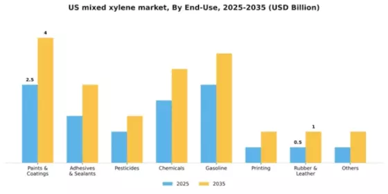 US Mixed Xylene Market Segment Image 1