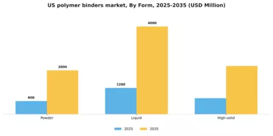 US Polymer Binders Market Segment Image 1