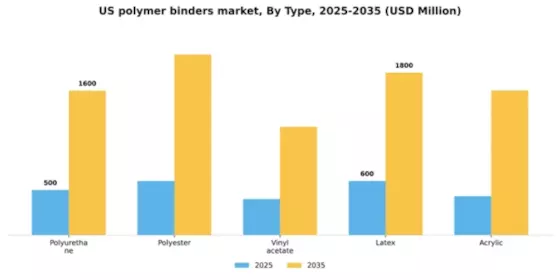 US Polymer Binders Market Segment Image 2
