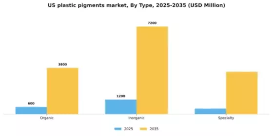 US Plastic Pigments Market Segment Image 1