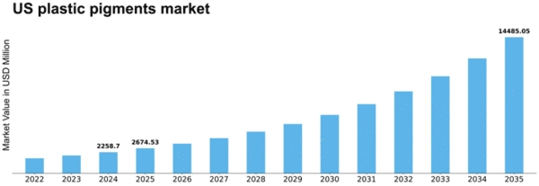 US Plastic Pigments Market Size