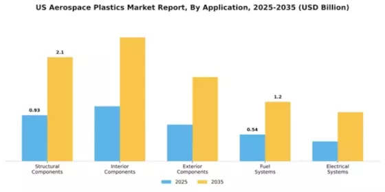 US Aerospace Plastics Market Segment Image 0