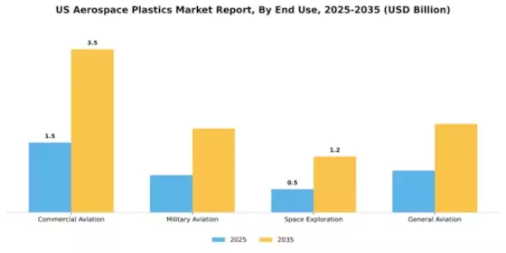 US Aerospace Plastics Market Segment Image 1