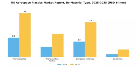 US Aerospace Plastics Market Segment Image 2