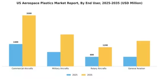 US Aerospace Plastics Market Segment Image 1
