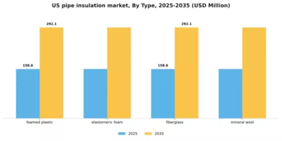 US Pipe Insulation Market Segment Image 1