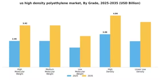 US High-Density Polyethylene Market Segment Image 2