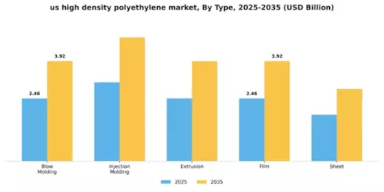 US High-Density Polyethylene Market Segment Image 3