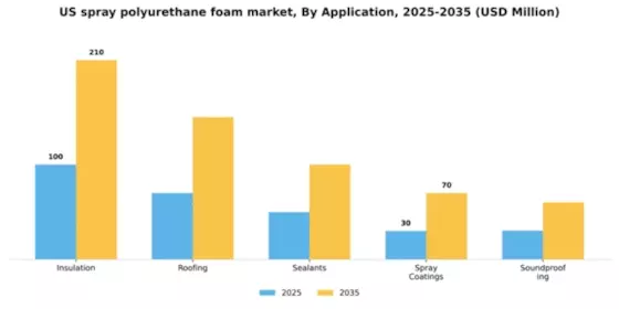US Spray Polyurethane Foam Market Segment Image 0