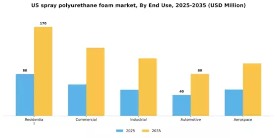 US Spray Polyurethane Foam Market Segment Image 1