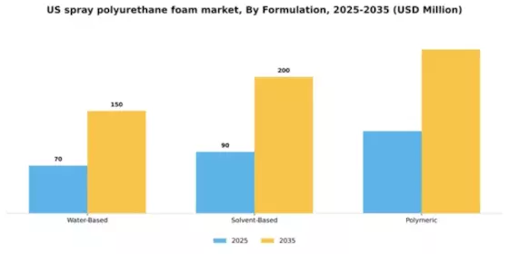 US Spray Polyurethane Foam Market Segment Image 2