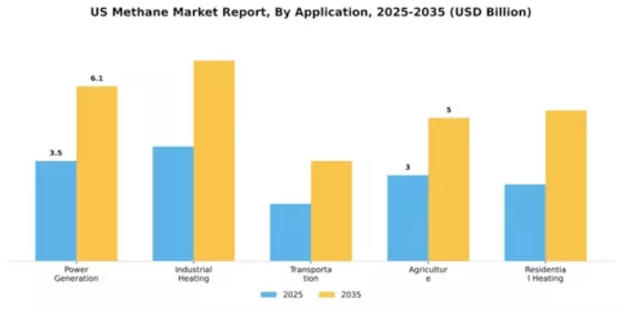 US Methane Market Segment Image 0