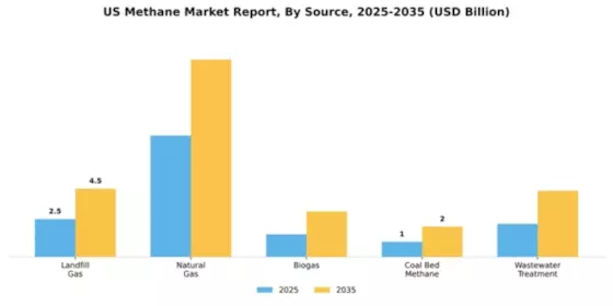 US Methane Market Segment Image 3