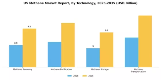 US Methane Market Segment Image 4