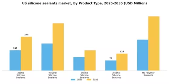US Silicone Sealants Market Segment Image 4