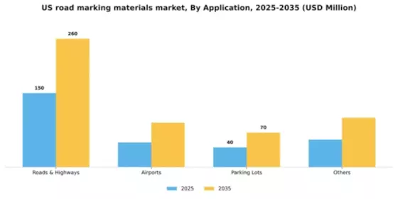 US Road Marking Materials Market Segment Image 0