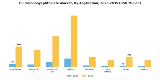 US Diisononyl Phthalate Market Segment Image 0