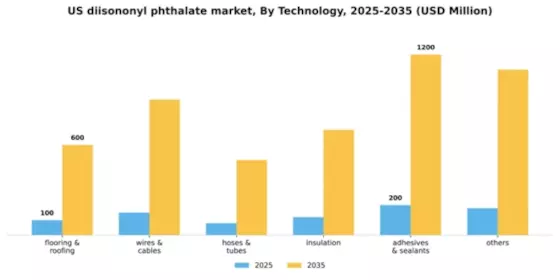 US Diisononyl Phthalate Market Segment Image 1