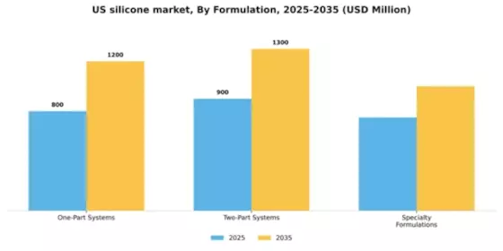 US Silicone Market Segment Image 2